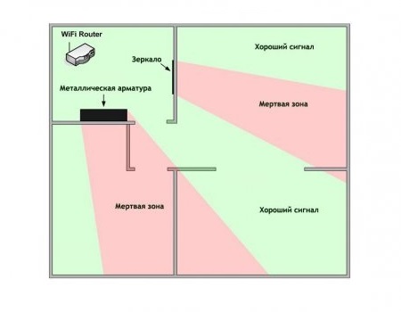 Что влияет на ухудшение сигнала Wi-Fi